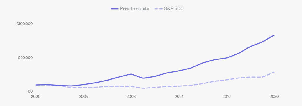 Capler Private equity Excellent Fondsen